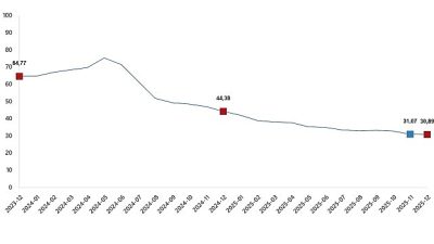 Tüketici fiyat endeksi (TÜFE) yıllık %30,89 arttı, aylık %0,89 arttı