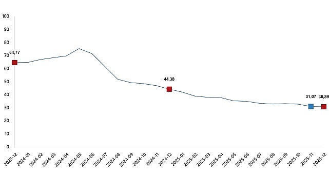 Tüketici fiyat endeksi (TÜFE) yıllık %30,89 arttı, aylık %0,89 arttı