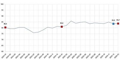 Tüketici güven endeksi 83,7 oldu