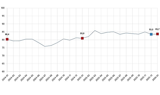 Tüketici güven endeksi 83,7 oldu