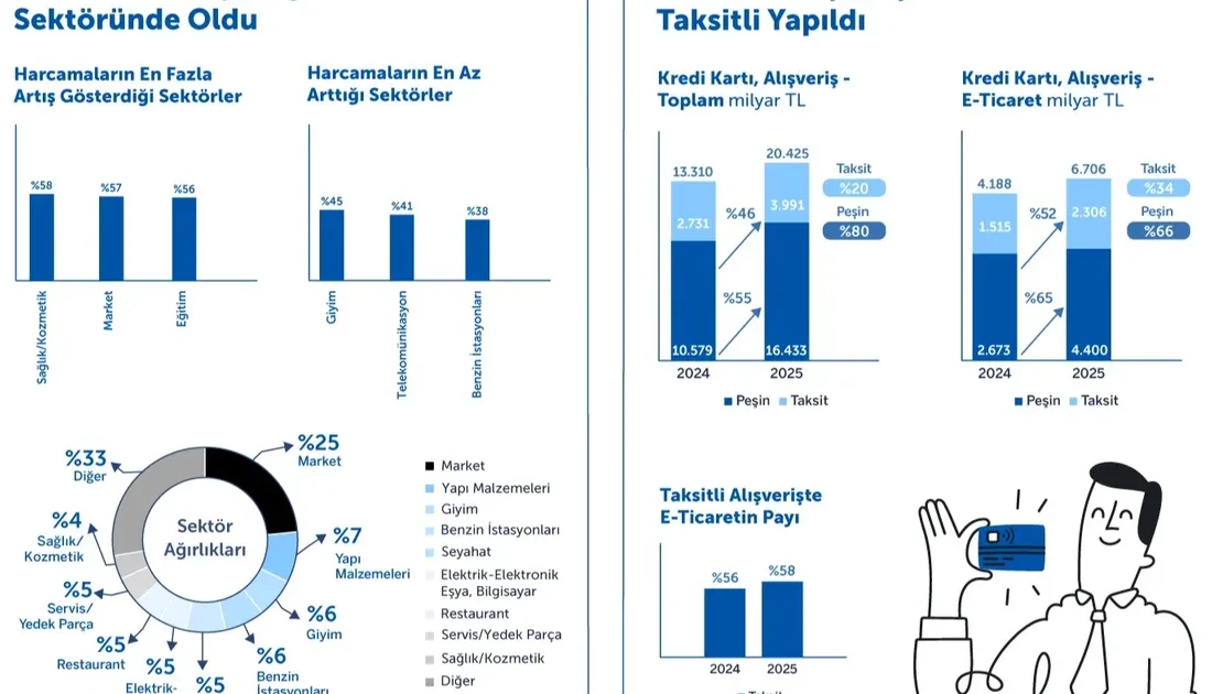 Garanti BBVA Ödeme Sistemleri’nin (GÖSAŞ) BKM verilerine dayanarak yaptığı çalışmaya