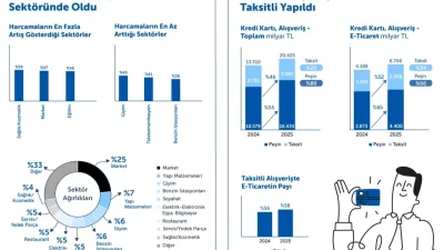 Garanti BBVA Ödeme Sistemleri’nin (GÖSAŞ) BKM verilerine dayanarak yaptığı çalışmaya