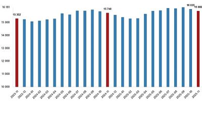 Ücretli çalışan sayısı yıllık %1,0 arttı