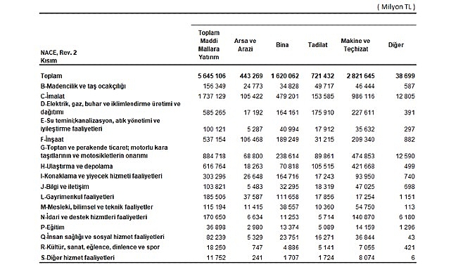 Yıllık Sanayi ve Hizmet İstatistikleri Yatırım Harcamaları çalışması, 2009-2024 yıllarını