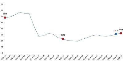 Yurt Dışı Üretici Fiyat Endeksi (YD-ÜFE) yıllık %32,46 arttı, aylık