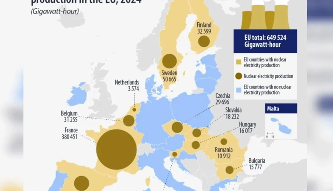 Avrupa Birliği’nde nükleer enerji, 2024 yılında elektrik üretiminde yeniden yükselişe