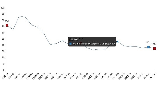Toplam ciro yıllık %34,7 arttı
