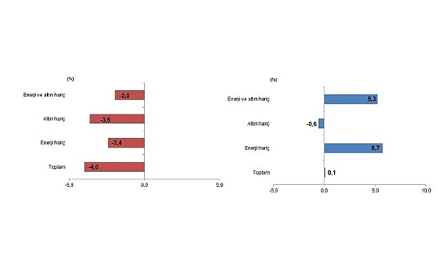 Ocak ayında genel ticaret sistemine göre ihracat %4,0 azaldı, ithalat