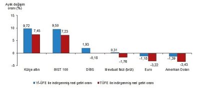 Aylık en yüksek reel getiri külçe altında oldu
