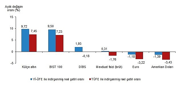 Aylık en yüksek reel getiri külçe altında oldu