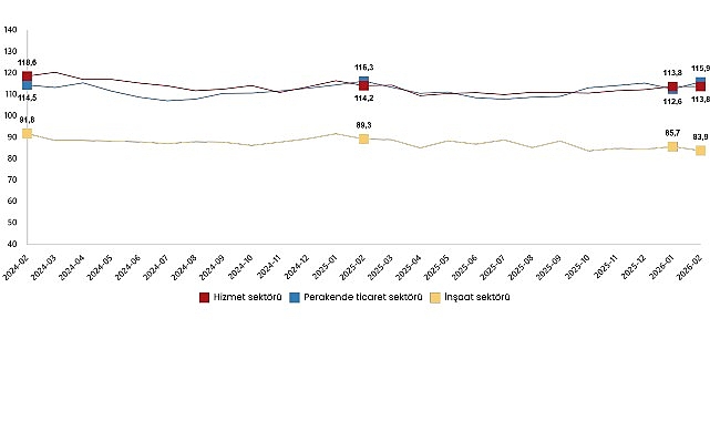 Güven endeksi hizmet sektöründe aynı kaldı, perakende ticaret sektöründe %2,9