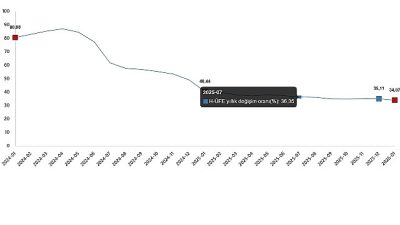 Hizmet Üretici Fiyat Endeksi (H-ÜFE) yıllık %34,07 arttı, aylık %7,74