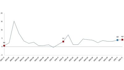 Hizmet üretim endeksi yıllık %4,2 arttı