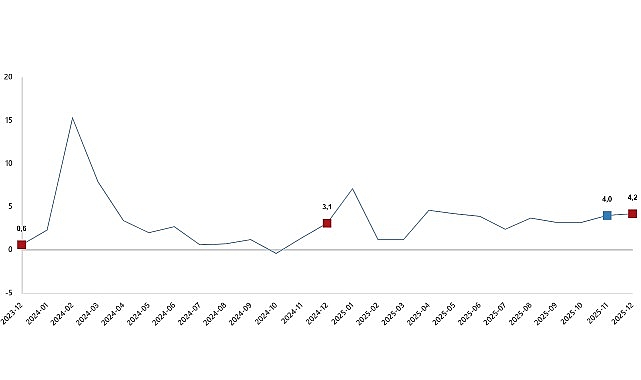 Hizmet üretim endeksi yıllık %4,2 arttı