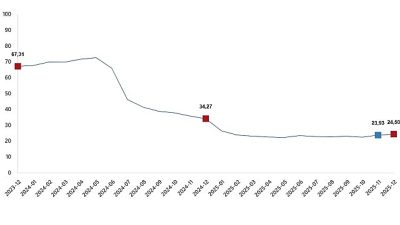 İnşaat maliyet endeksi yıllık %24,50 arttı, aylık %1,17 arttı