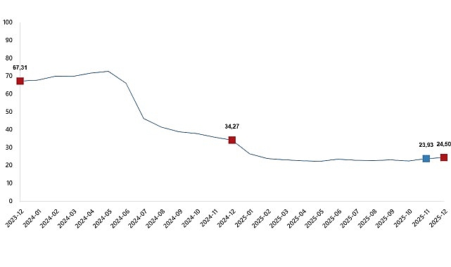 İnşaat maliyet endeksi yıllık %24,50 arttı, aylık %1,17 arttı