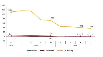 İstihdam endeksi yıllık %1,1 arttı