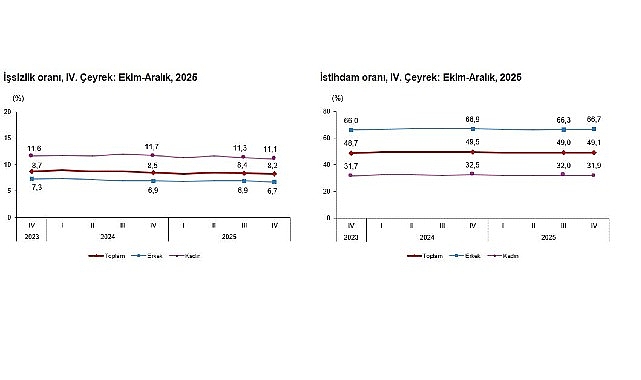 Mevsim etkisinden arındırılmış işsizlik oranı %8,2 seviyesinde gerçekleşti