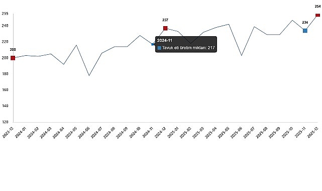 Tavuk eti üretimi 253 bin 993 ton, tavuk yumurtası üretimi