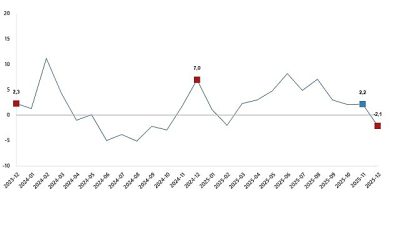 Sanayi üretimi yıllık %2,1 azaldı