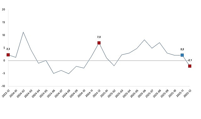 Sanayi üretimi yıllık %2,1 azaldı