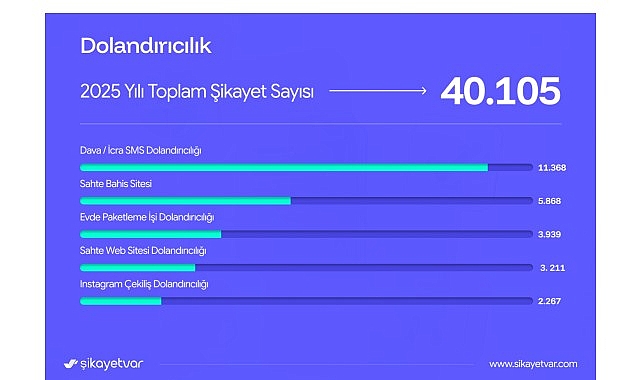 Çözüm platformu Şikayetvar, 2025 yılı verilerini açıkladı. Aylık 20 milyonu