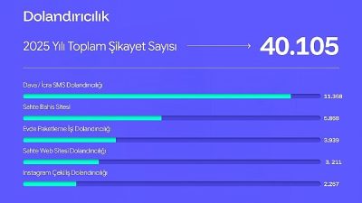 Çözüm platformu Şikayetvar, 2025 yılı verilerini açıkladı. Aylık 20 milyonu