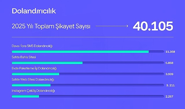 Çözüm platformu Şikayetvar, 2025 yılı verilerini açıkladı. Aylık 20 milyonu