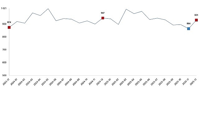 Ticari süt işletmelerince 930 bin 898 ton inek sütü toplandı