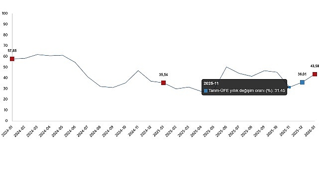 Tarım ürünleri üretici fiyat endeksi (Tarım-ÜFE) yıllık %43,58 arttı, aylık