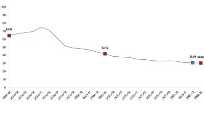 Tüketici fiyat endeksi (TÜFE) yıllık %30,65 arttı, aylık %4,84 arttı
