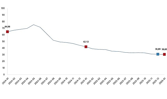 Tüketici fiyat endeksi (TÜFE) yıllık %30,65 arttı, aylık %4,84 arttı