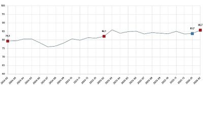 Tüketici güven endeksi 85,7 oldu