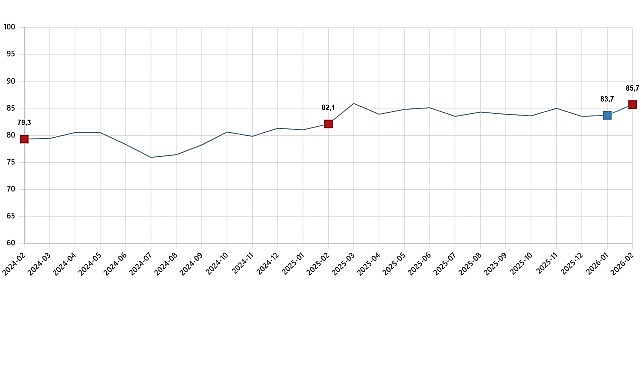 Tüketici güven endeksi 85,7 oldu