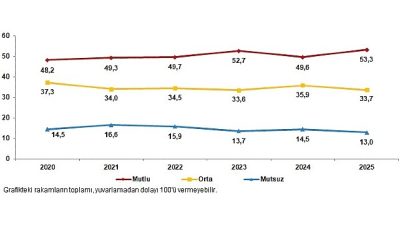 Türkiye'nin %53,3'ü mutlu