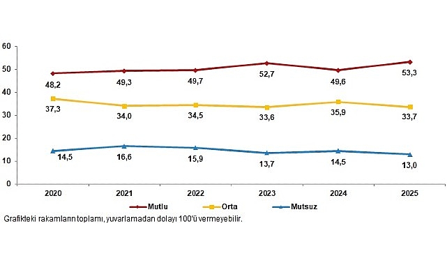Türkiye'nin %53,3'ü mutlu