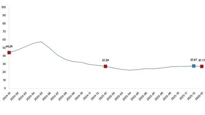 Yurt İçi Üretici Fiyat Endeksi (Yİ-ÜFE) yıllık %27,17 arttı, aylık