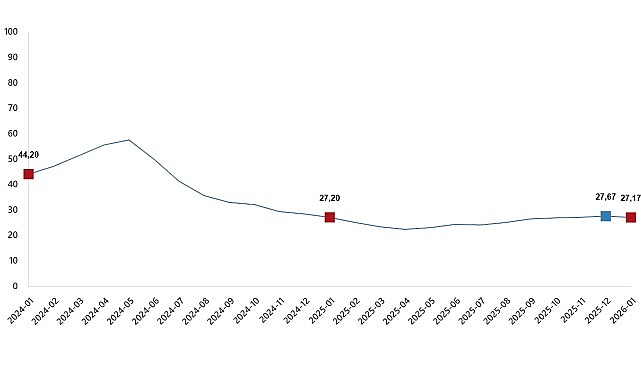 Yurt İçi Üretici Fiyat Endeksi (Yİ-ÜFE) yıllık %27,17 arttı, aylık