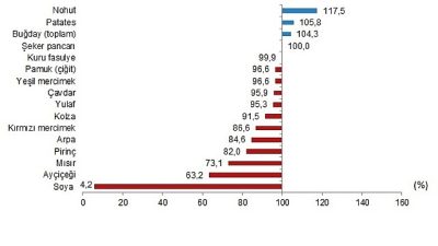 Bitkisel ürünlerde en yüksek yeterlilik derecesi %594,9 ile kayısı ve