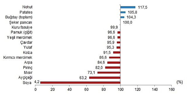 Bitkisel ürünlerde en yüksek yeterlilik derecesi %594,9 ile kayısı ve