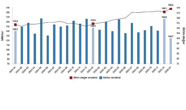 İhracat birim değer endeksi %13,0 arttı
