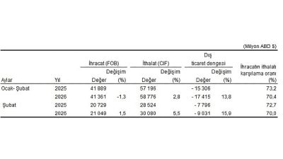 Şubat ayında genel ticaret sistemine göre ihracat %1,5, ithalat %5,5
