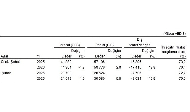 Şubat ayında genel ticaret sistemine göre ihracat %1,5, ithalat %5,5