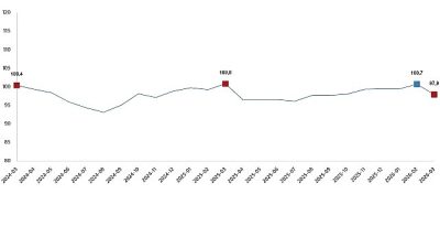 Ekonomik güven endeksi 97,9 oldu