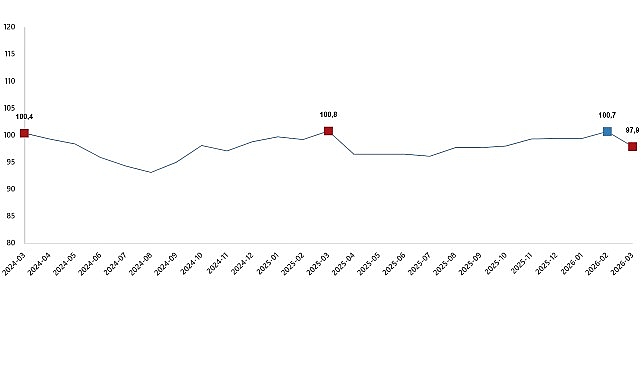 Ekonomik güven endeksi 97,9 oldu