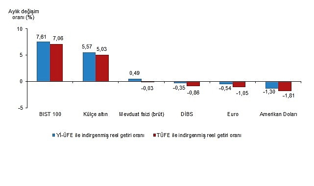 Aylık en yüksek reel getiri BIST 100 endeksinde oldu