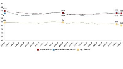 Güven endeksi hizmet sektöründe %0,5 azaldı, perakende ticaret sektöründe %2,0