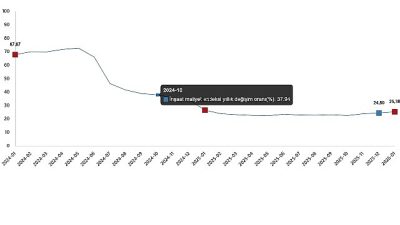 İnşaat maliyet endeksi yıllık %25,38 arttı, aylık %9,87 arttı