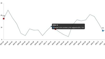 İnşaat üretimi yıllık %8,0 arttı