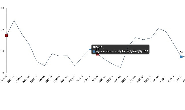 İnşaat üretimi yıllık %8,0 arttı